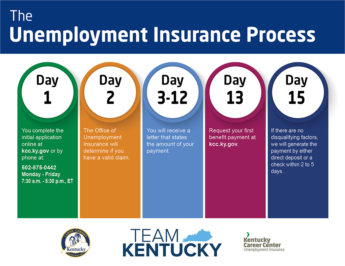 If You Are Unemployed Kentucky Career Center