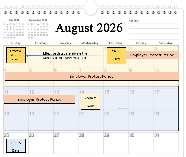 Example benefits timeline on an August 2024 calendar. A claim is filed on Thursday, August 1. The effective date of the claim is the Sunday of the week the claim was filed, July 28. The employer protest period runs from August 1 through Tuesday, August 13. A request date falls on Wednesday, August 14, and another on Sunday, August 25.